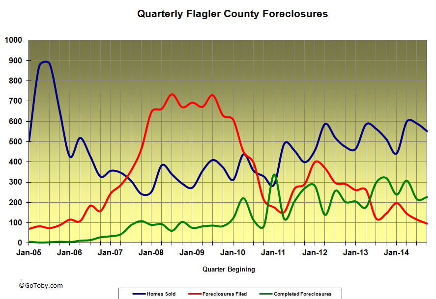 Flagler County foreclosure history